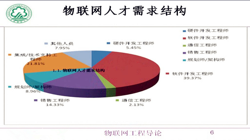 物联网专业就业方向